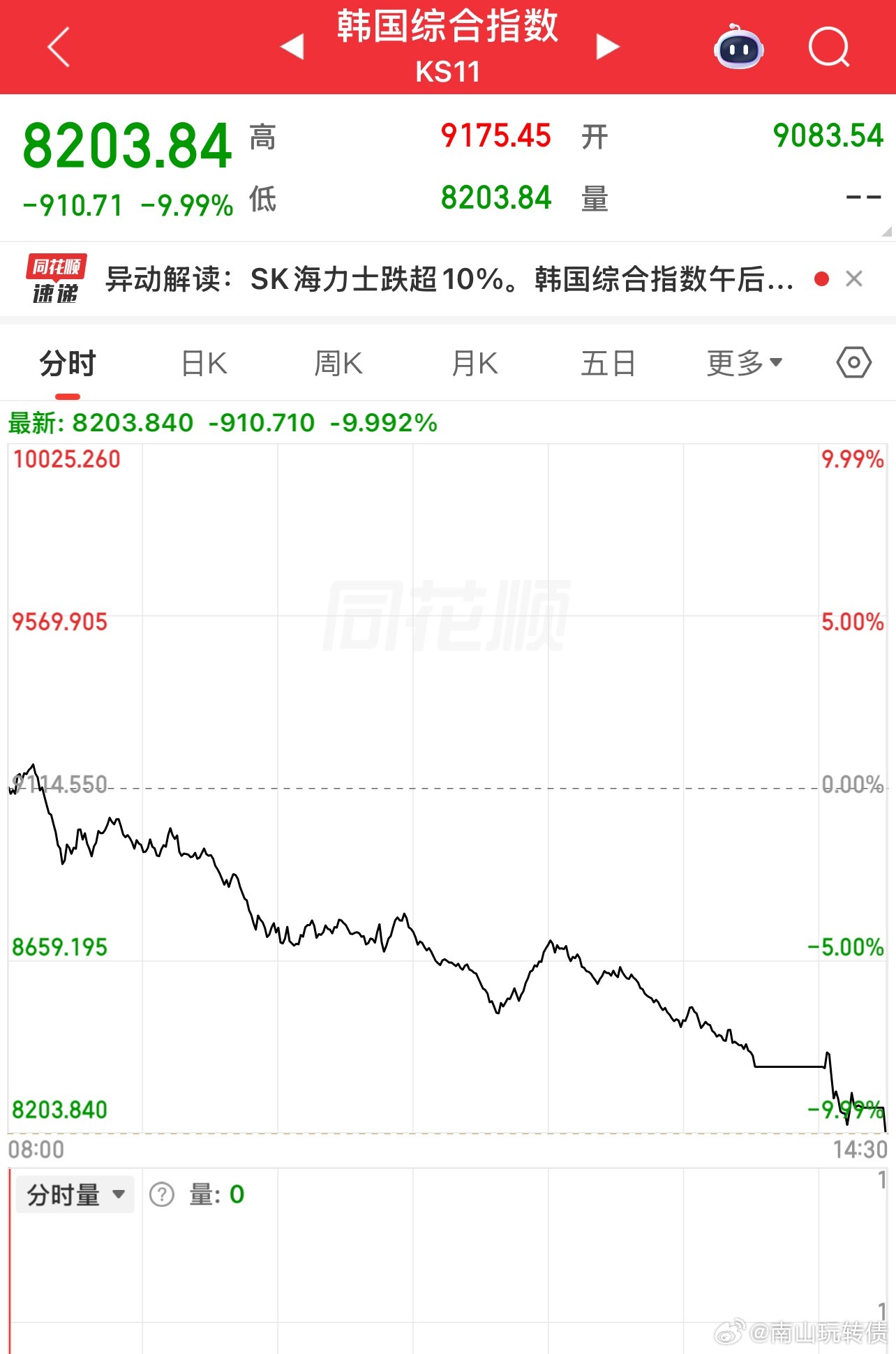 韩国指数今天熔断两次 