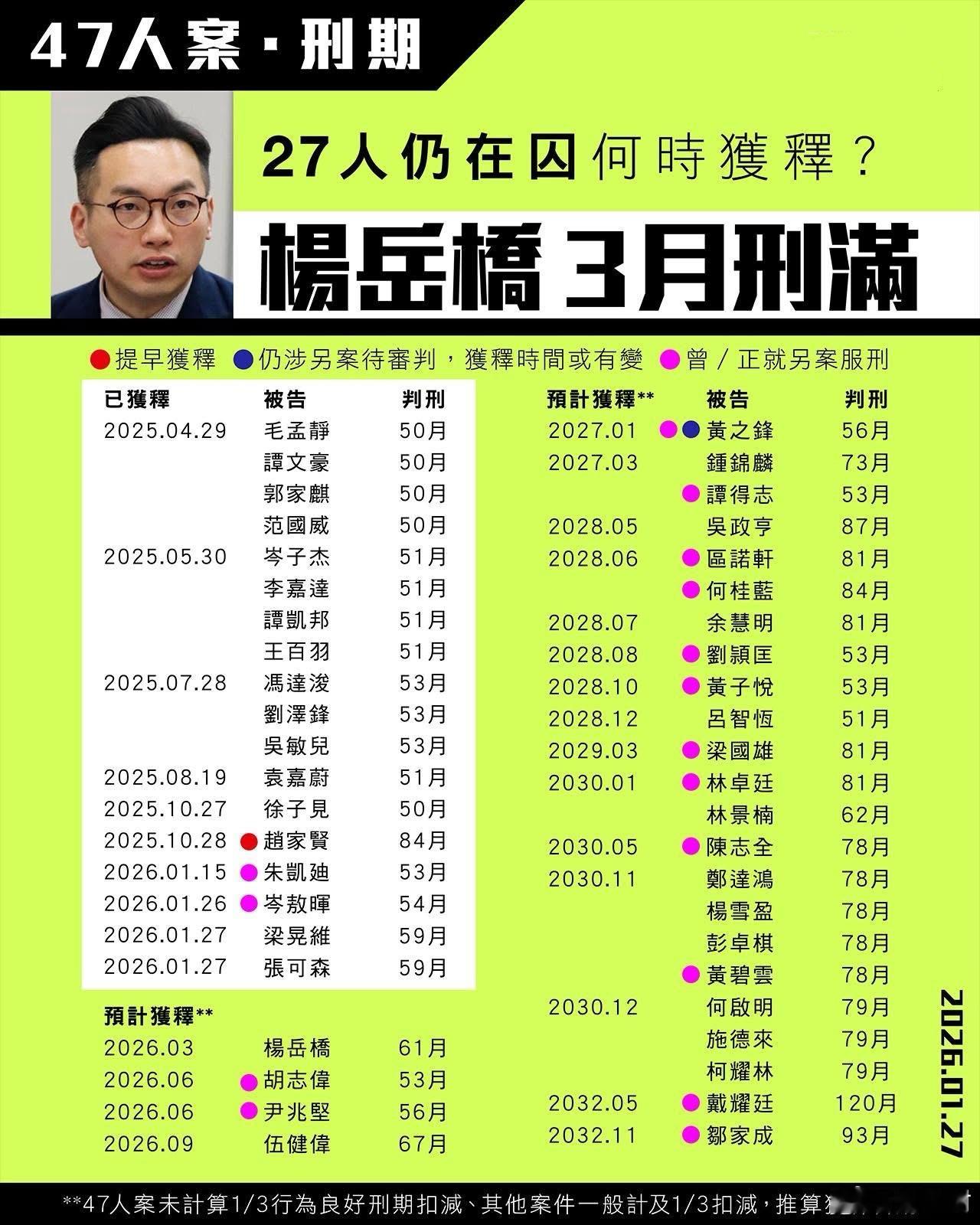 迷惑行为大赏香港yc行为迷惑大赏港闻 民主派初选 47 人案，再有两名被告刑满出