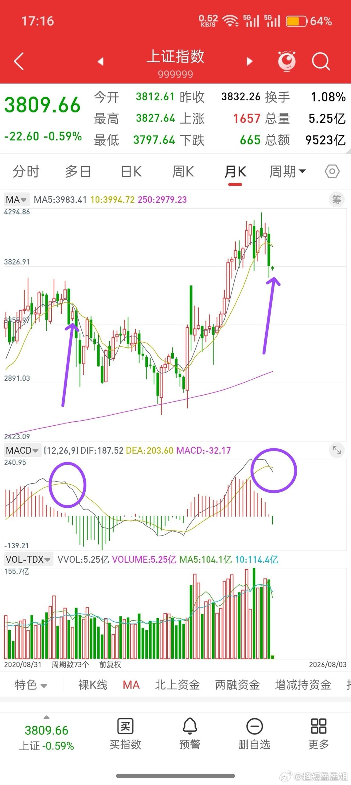 大盘无忧，耐心等待新一轮震荡上涨行情！说一下个人观点，大盘3800下方可能是本月