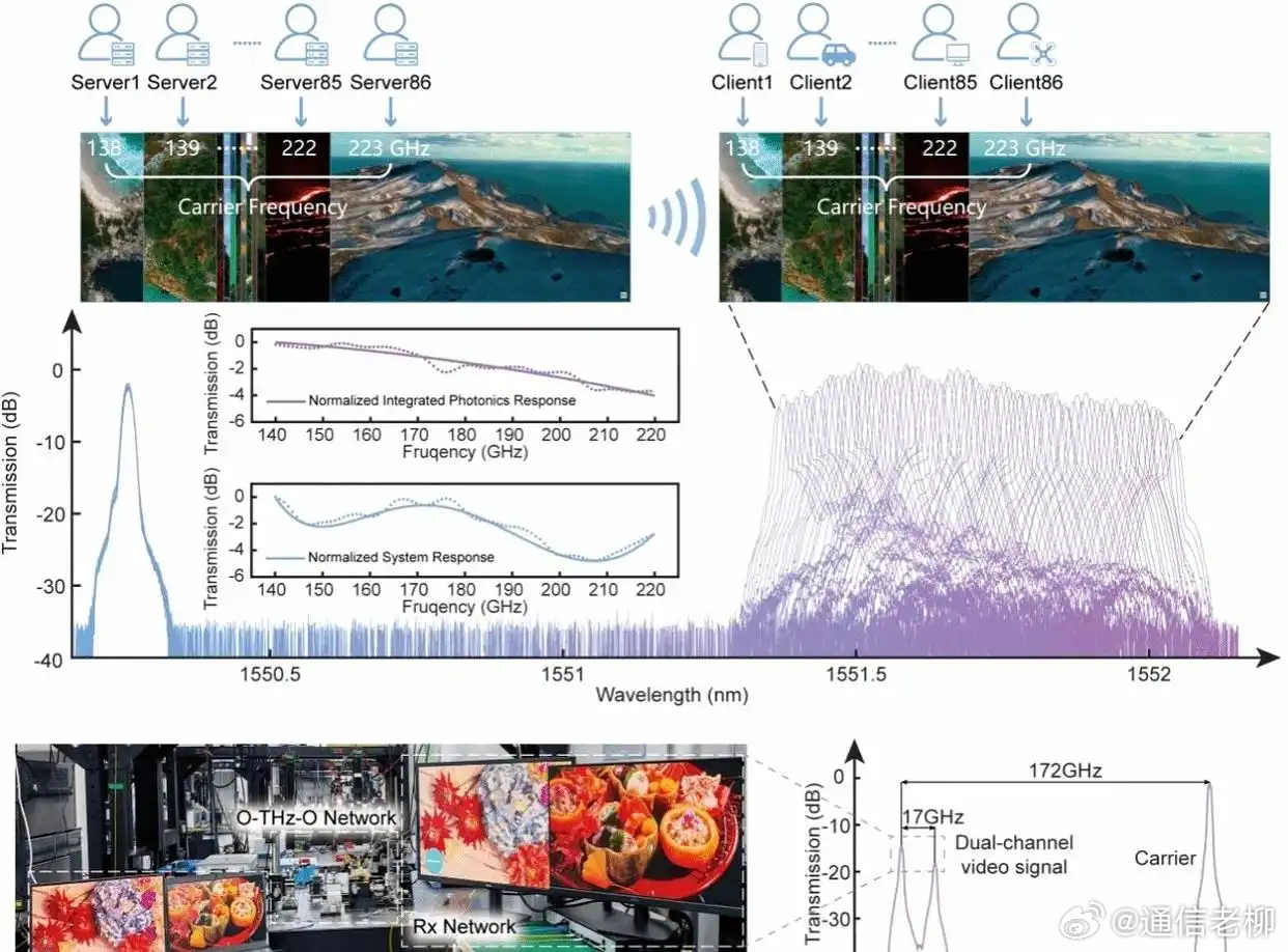 【中国6G芯片弯道超车！光子高铁碾压硅基赛道，全球通信规则面临洗牌】近日，中国科