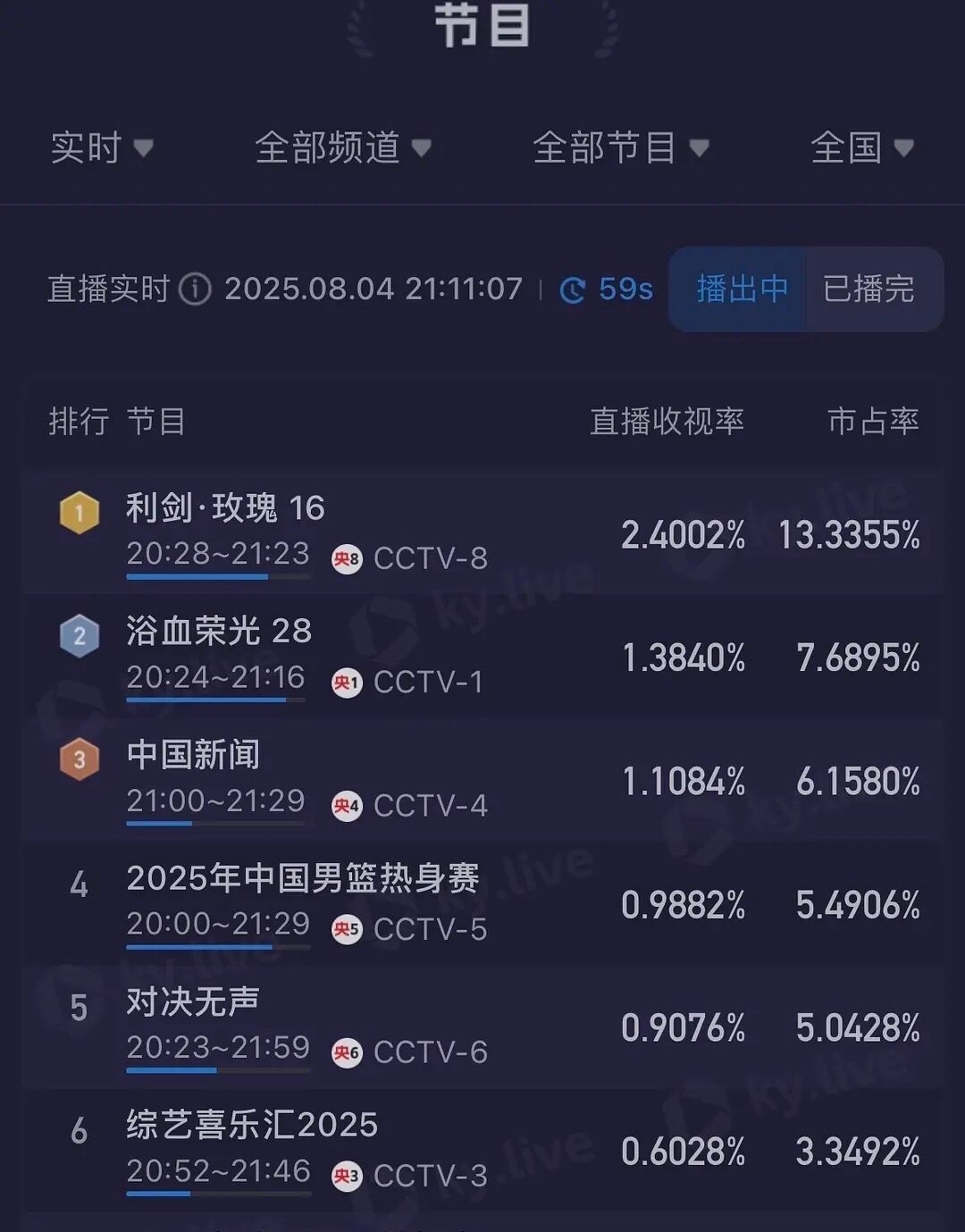 迪丽热巴新剧利剑玫瑰 收视率实时破2.4了，今天还是周一，竟然创新高了，越来越好