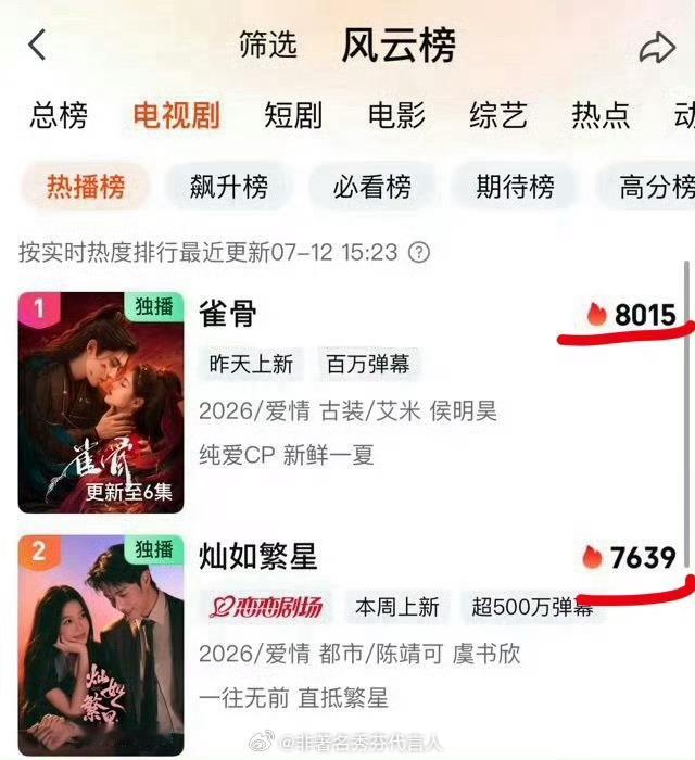 灿如繁星热度未破8000鲜藕和古偶本来热度就有壁拿这个嘲也是有了 