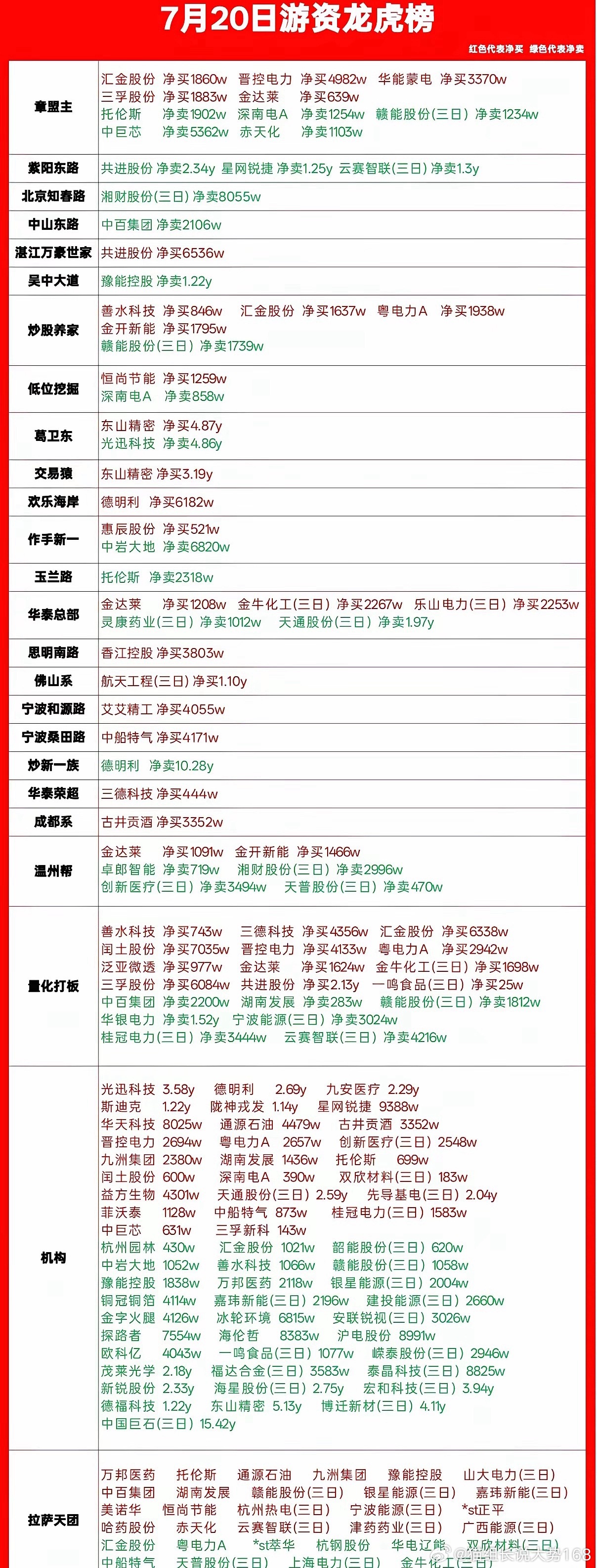 7.20龙虎榜完整复盘｜游资、机构、量化资金动向全梳理今日龙虎榜资金结构清晰，各