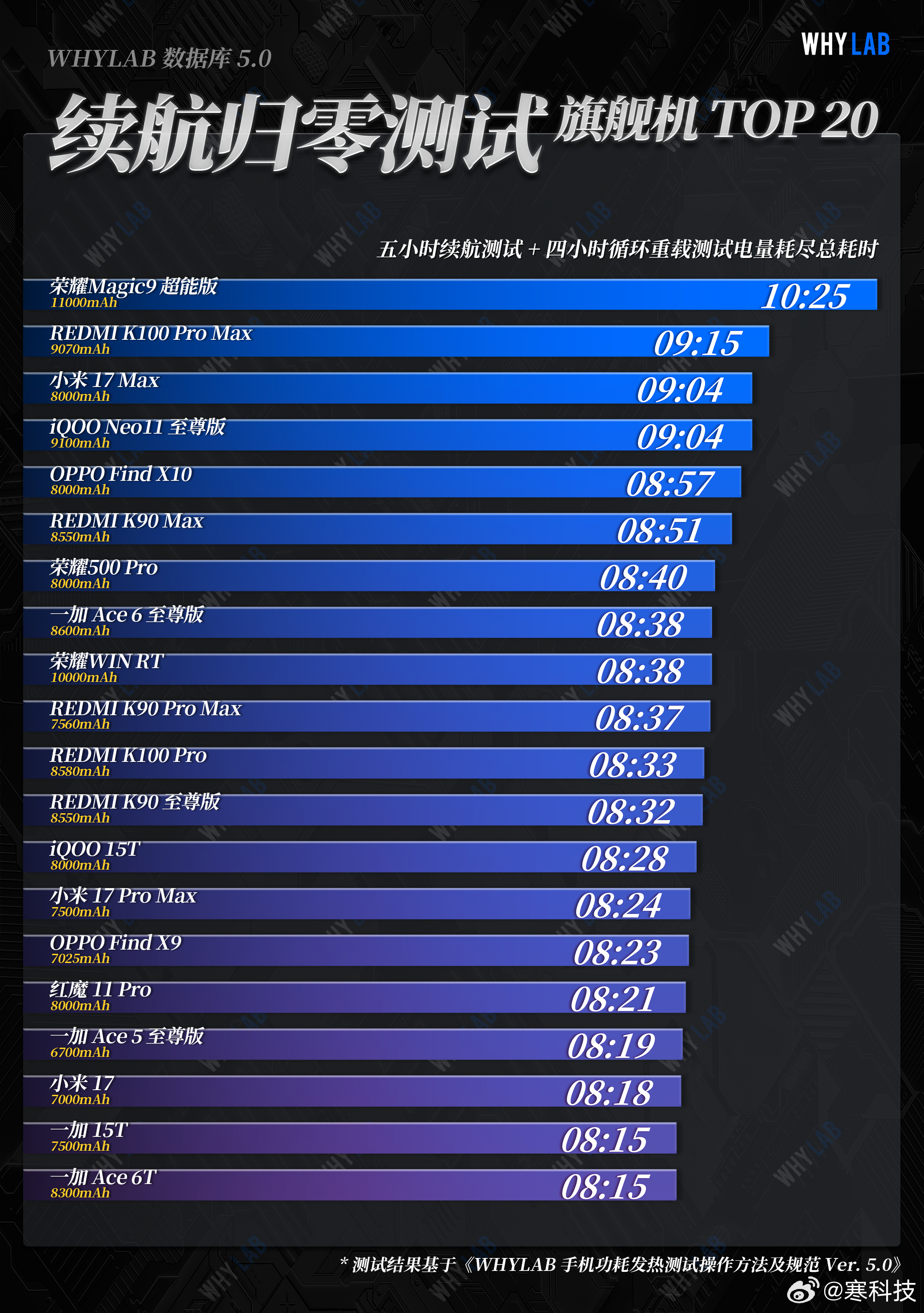 这才是真正的“电量刺客”吧！刚看完WHYLAB、小白测评和新评科技的极限续航榜，