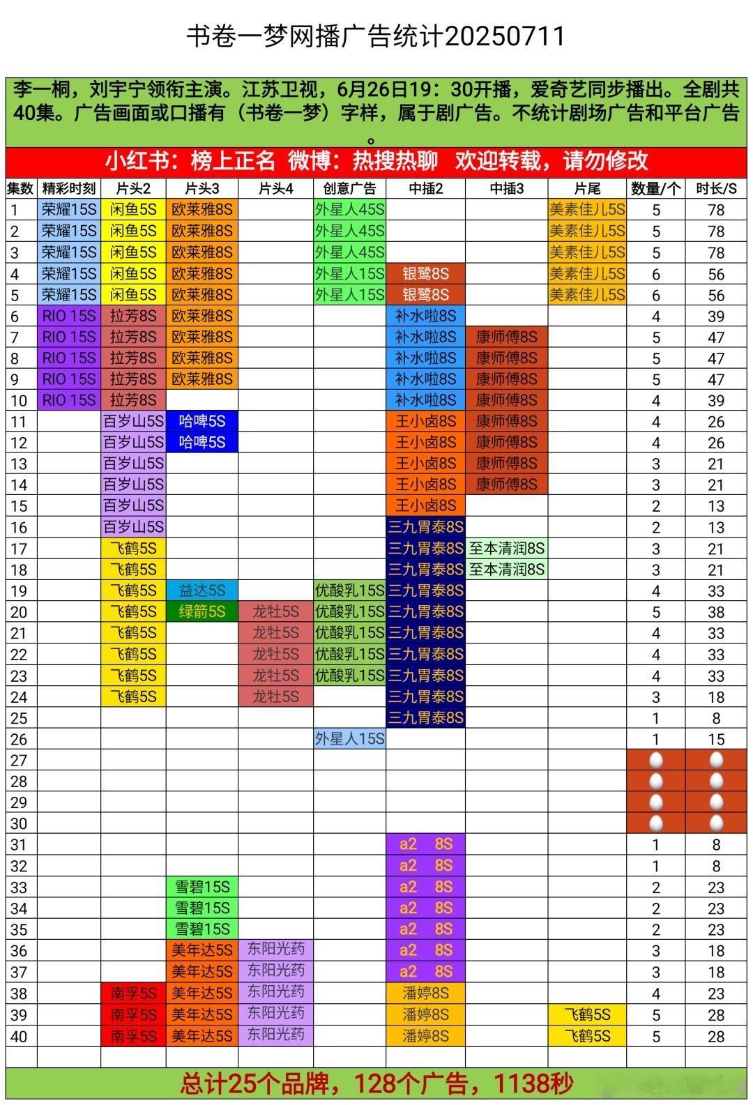 《书卷一梦》是平台2025广告投放数和时长都是top1。同时也是自22年有详细分