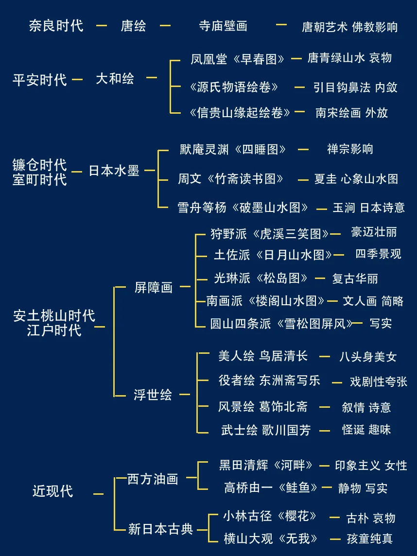 十分钟带你看懂日本艺术史！