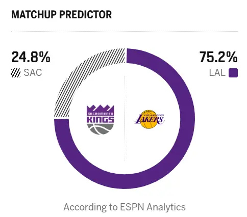 兄弟们高达又来了！明日背靠背对阵国王，湖人胜率高达75.2%！国王vs湖人
