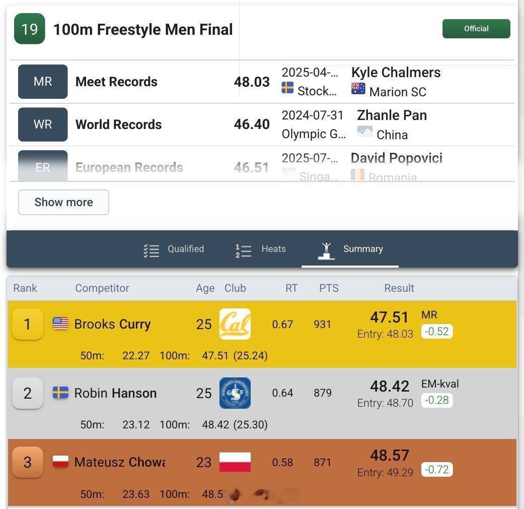 斯德哥尔摩游泳公开赛 男100自决赛🇺🇸Brooks Curry 47.51