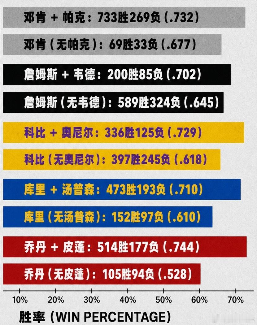 谁是Goat？🐐有韦德的詹姆斯胜率达到70%，无韦德的詹姆斯胜率65%。有皮蓬