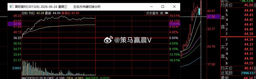 国际复材，昨天进场后直接被套了5个点报收，今天就直接起飞拉升到红16，从被套到吃