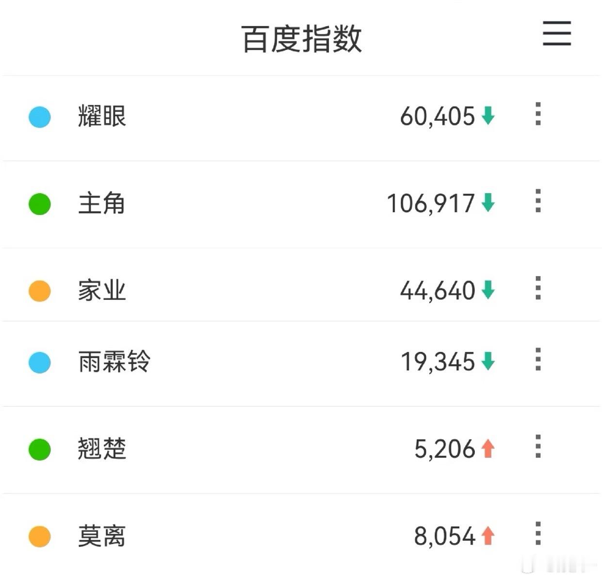 莫离空降定档且抖完全被限，一个热搜没有视频昨晚还被下了，这都能拉升到8000+，