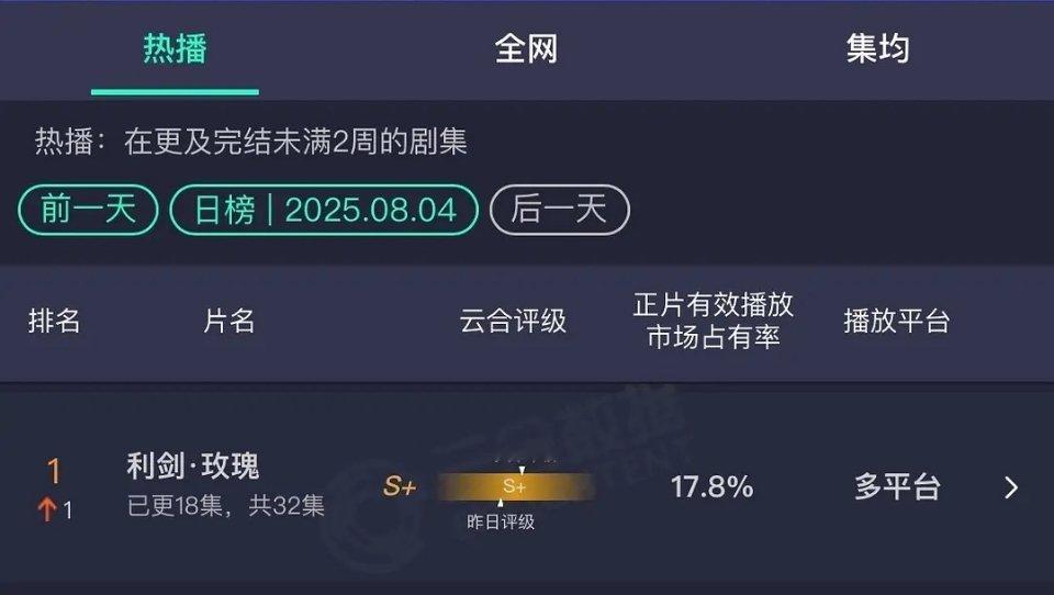 迪丽热巴 利剑玫瑰昨日云合17.8%，首次登顶云合第一。 ​​​