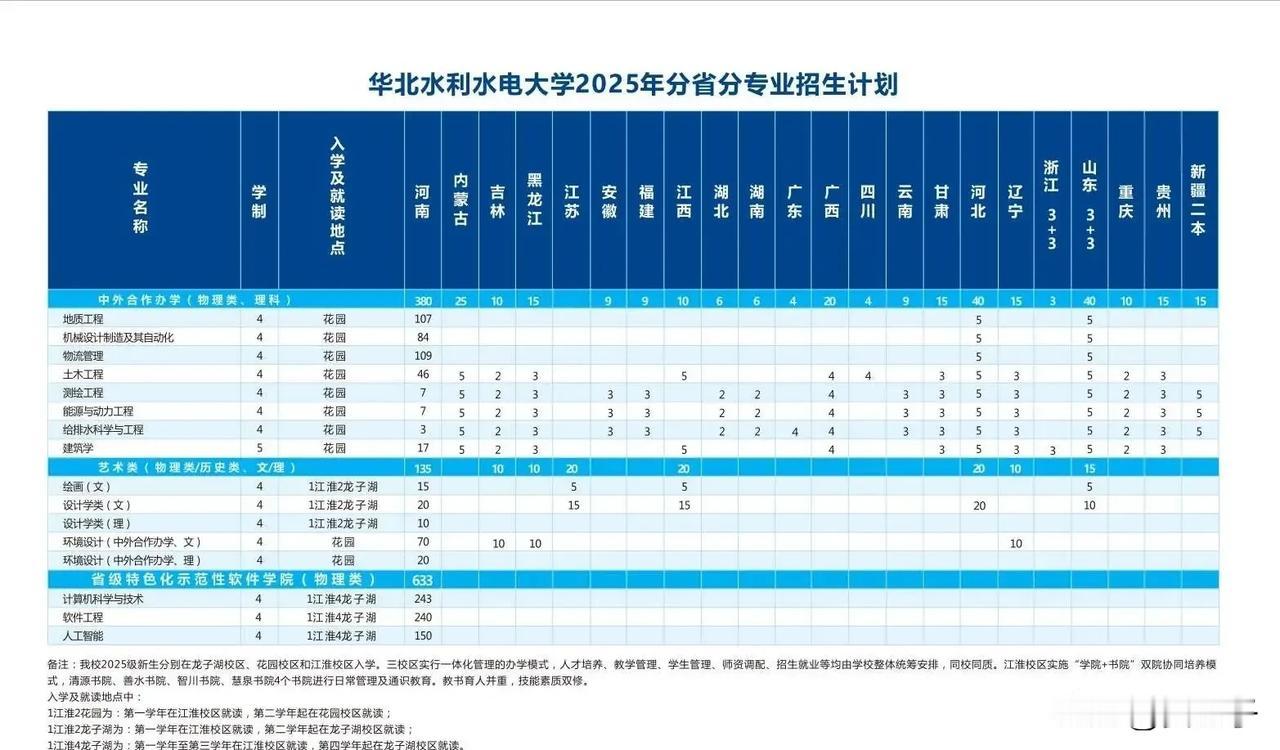 河南的考生看过来
华北水利水电大学2025年本科招生计划出炉，中外合作办学乌拉尔