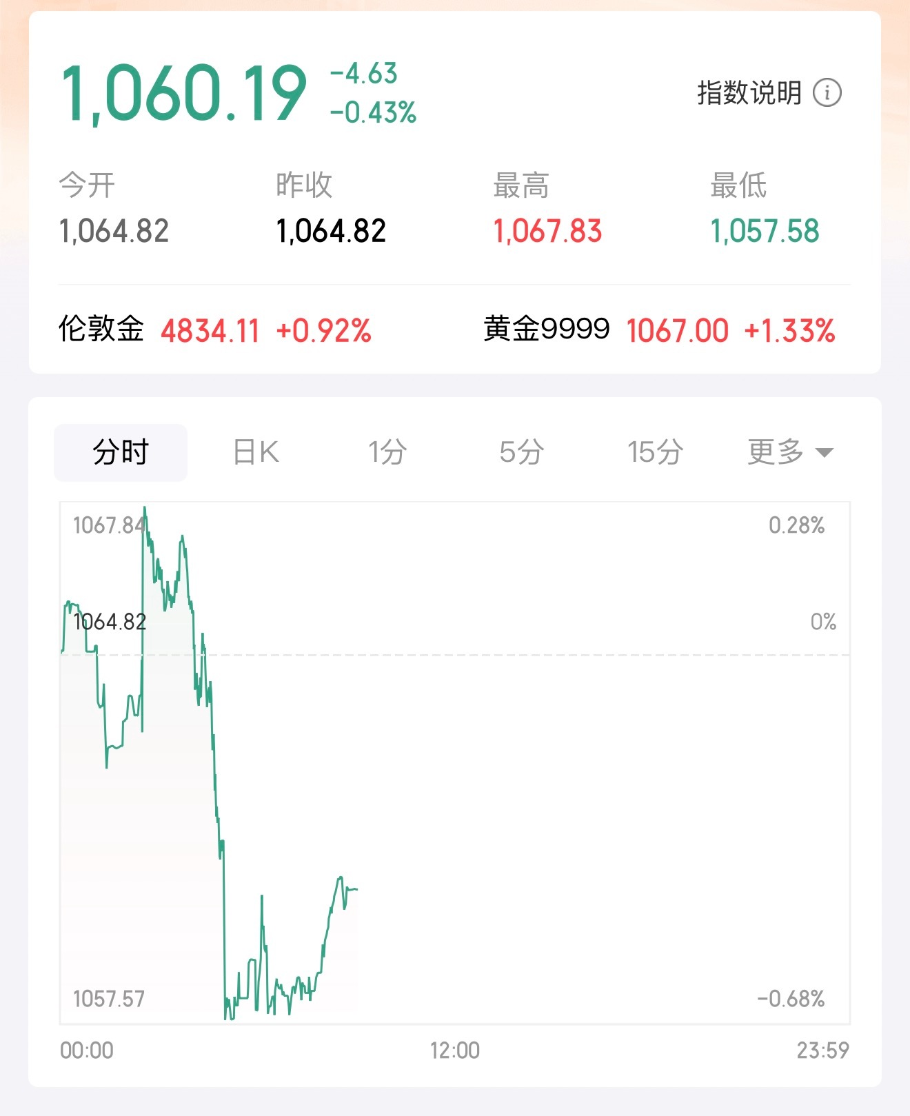 黄金大幅暴涨油价和黄金是反比，一个涨一个跌，也是有意思的，我感觉黄金比基金啥的都