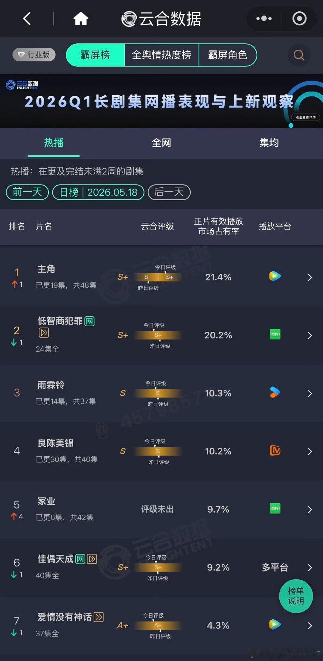 主角21.4%登顶 主角首登顶 主角21.4%登顶 