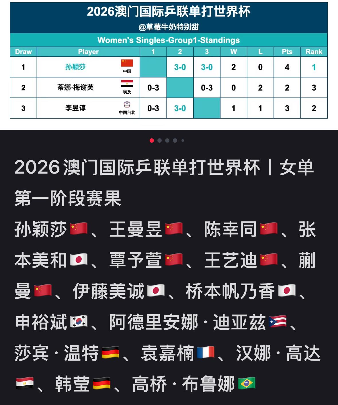 2026澳门世界杯第一阶段赛果：国乒女队全部晋级，男队只有王楚钦 温瑞博二人晋级