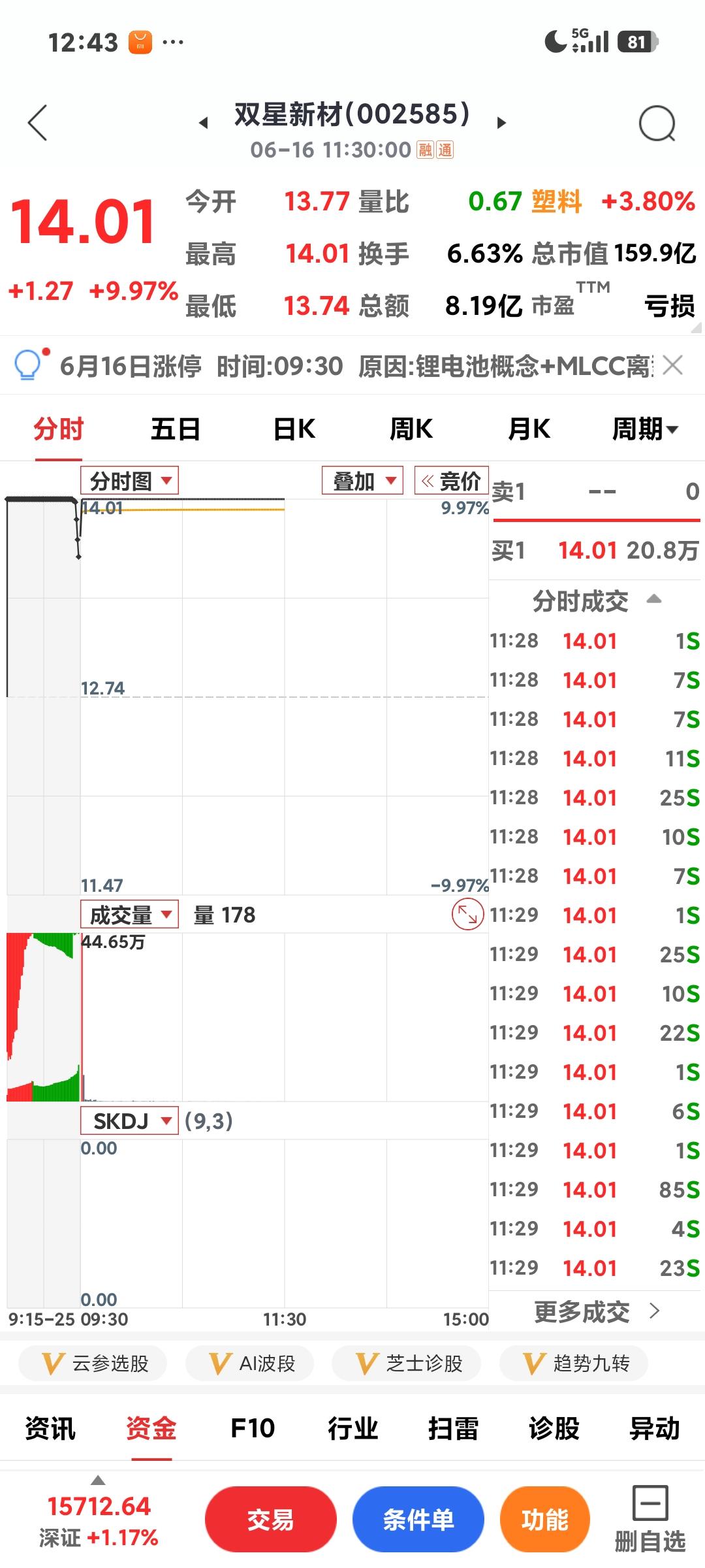 MLCC概念集体大涨

       因供需扩大，MLCC材料再次拉升，不是涨停