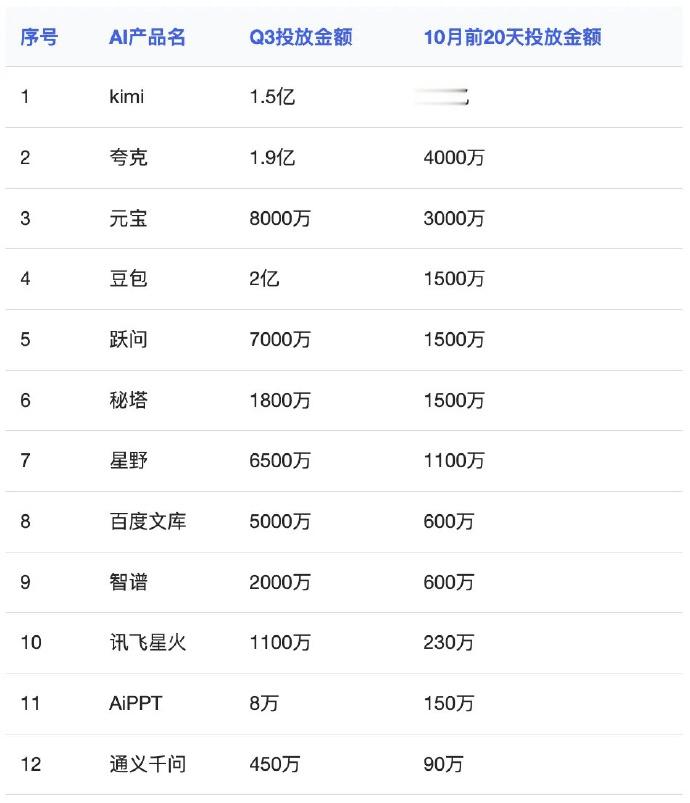 【国产大模型产品20天烧钱破亿搞投放？相关企业集体澄清】随着国内AI大模型的持续