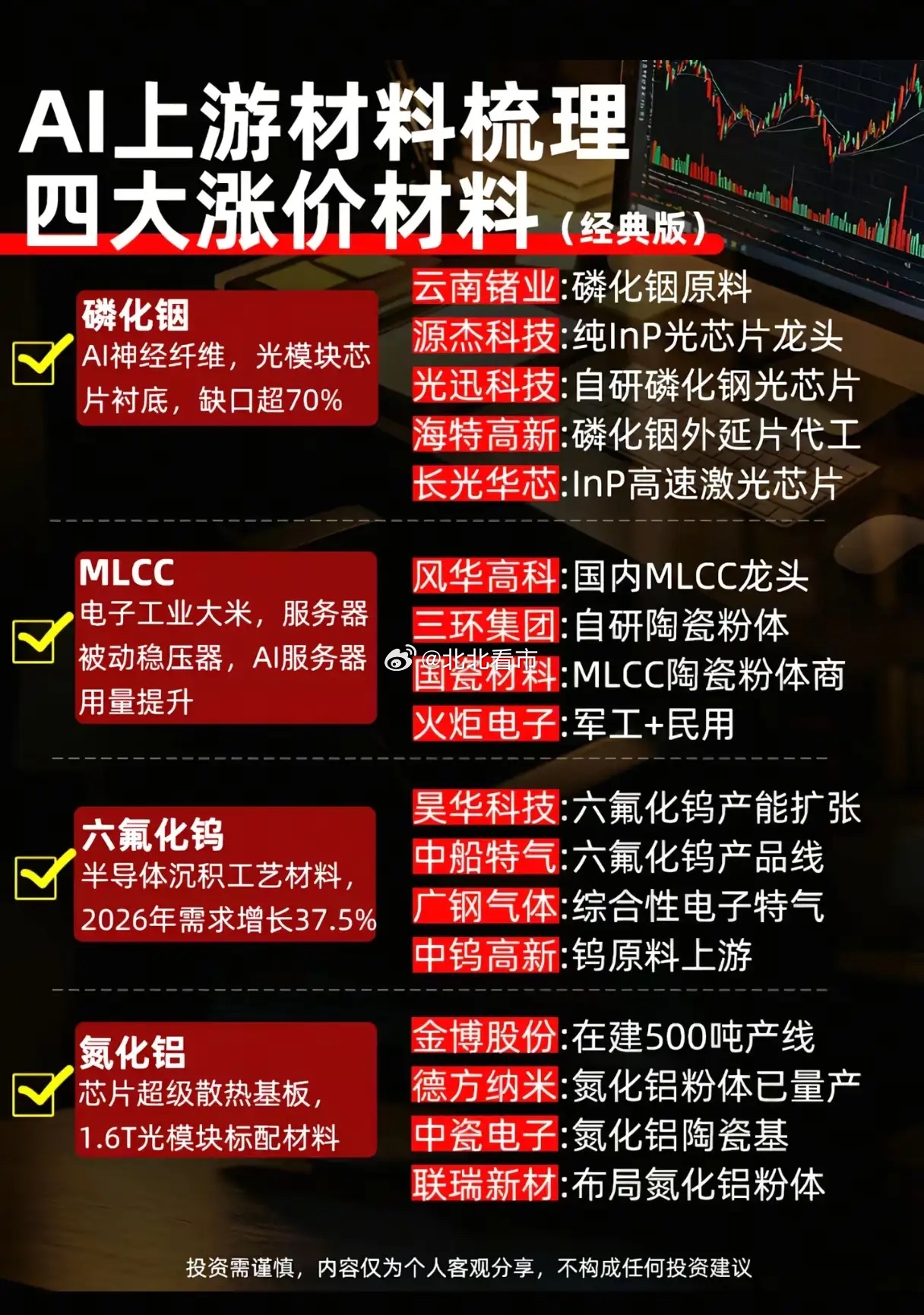 AI算力需求持续爆发，四大上游核心材料谁将率先迎来涨价周期？全球AI算力建设进入