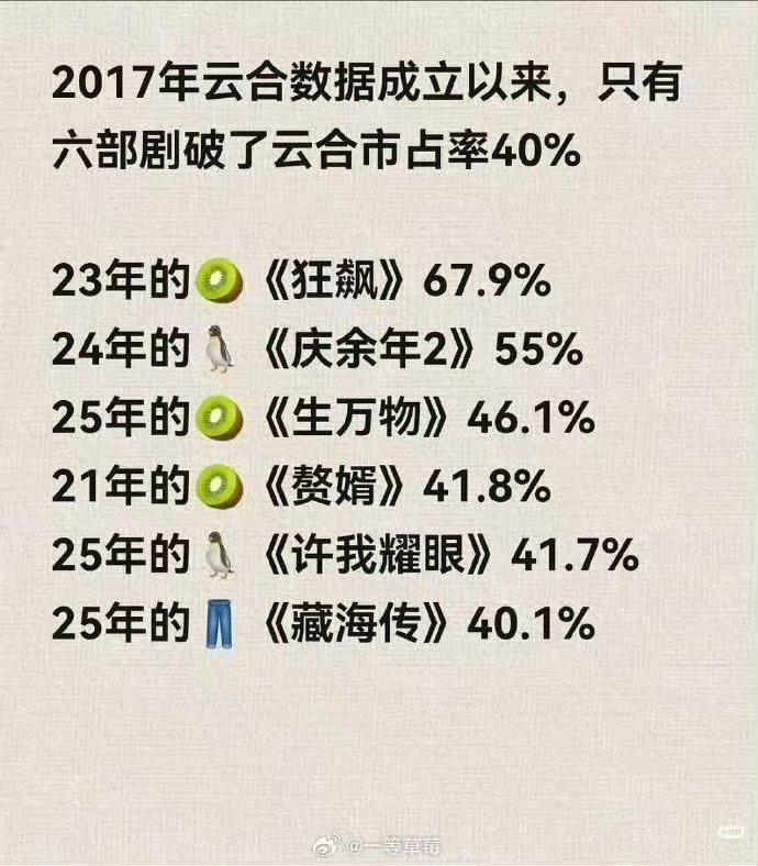 逐玉云合市占率历史第三逐玉云合46.8％超过生万物历史第三了 
