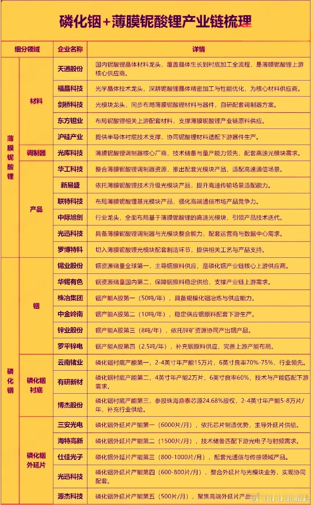 磷化铟与薄膜铌酸锂是支撑AI光通信升级的两大核心材料。两者并非简单的替代关系，而