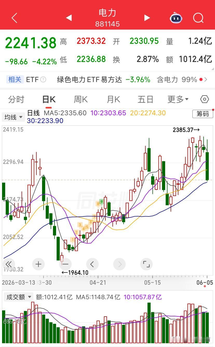 电力今天是疯了吗？

6月5日电力板块大跌（板块收跌4.05%，多只火电跌停），