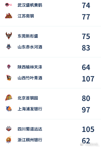 【WCBA今日综述：山东终结广东14连胜 江苏3分险胜武汉】2025-2026赛