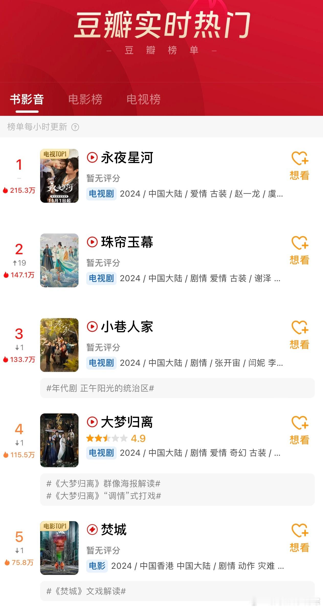 #大梦归离开分4.9# 11月的第一天，电视剧《大梦归离》豆瓣开分4.9分，郭敬