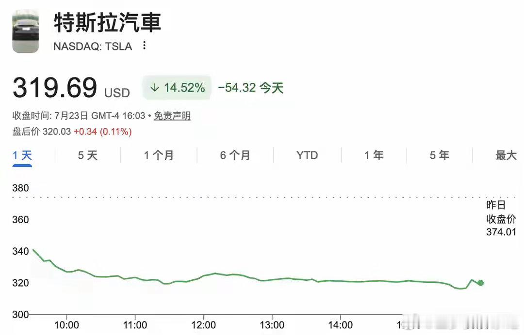 特斯拉暴跌15%，空头单日狂赚41亿美元，散户逆势加仓特斯拉股价周四大跌，做空者