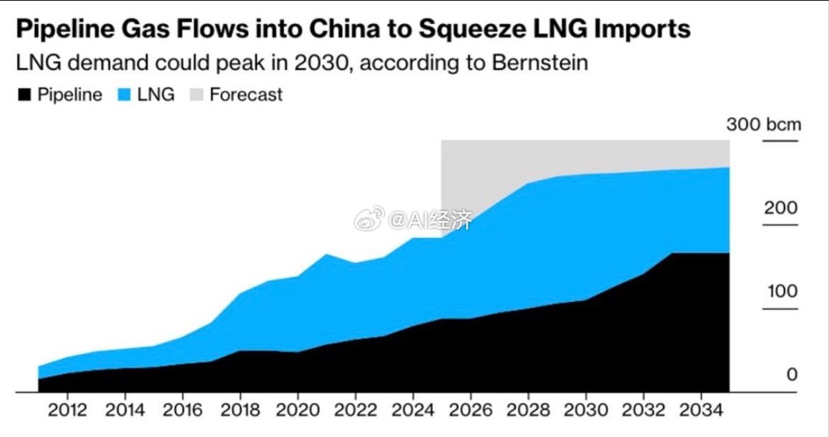 在中美贸易关系持续紧张的背景下，俄罗斯天然气工业股份公司（Gazprom）宣布，