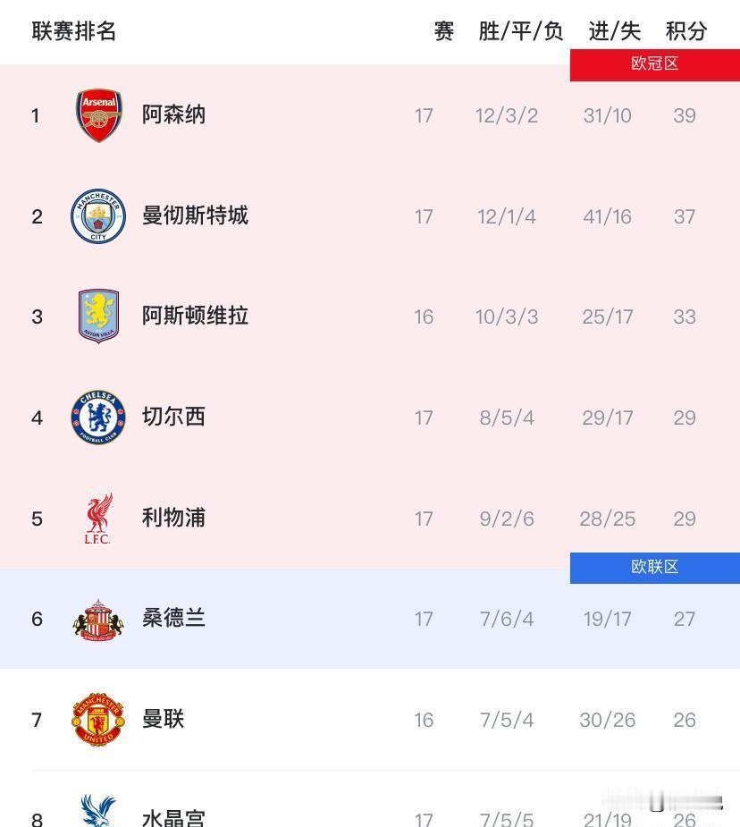 别信那份五大联赛预测了，它错得离谱。
现实是：英超曼城只领先1分，随时可能被阿森
