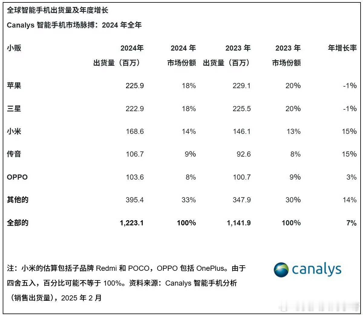 【小米手机年销量稳居全球第三】Canalys刚刚公布了2024年全球手机出货量：