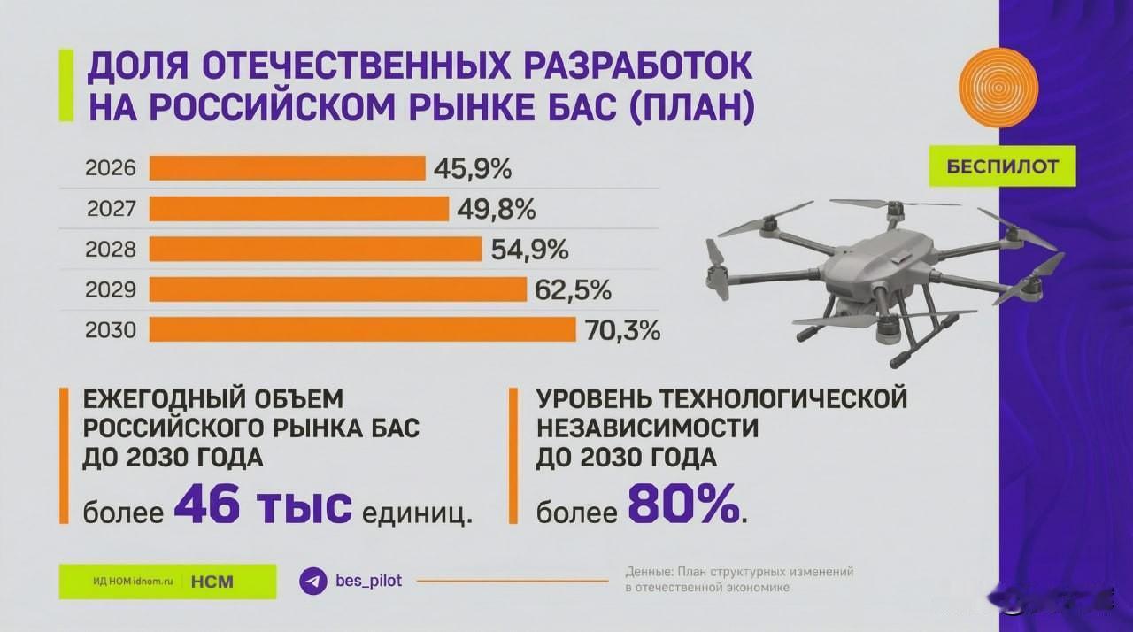 【到2030年，国产无人机在俄国内占比将超过70%】
 
俄罗斯联邦政府通过的国
