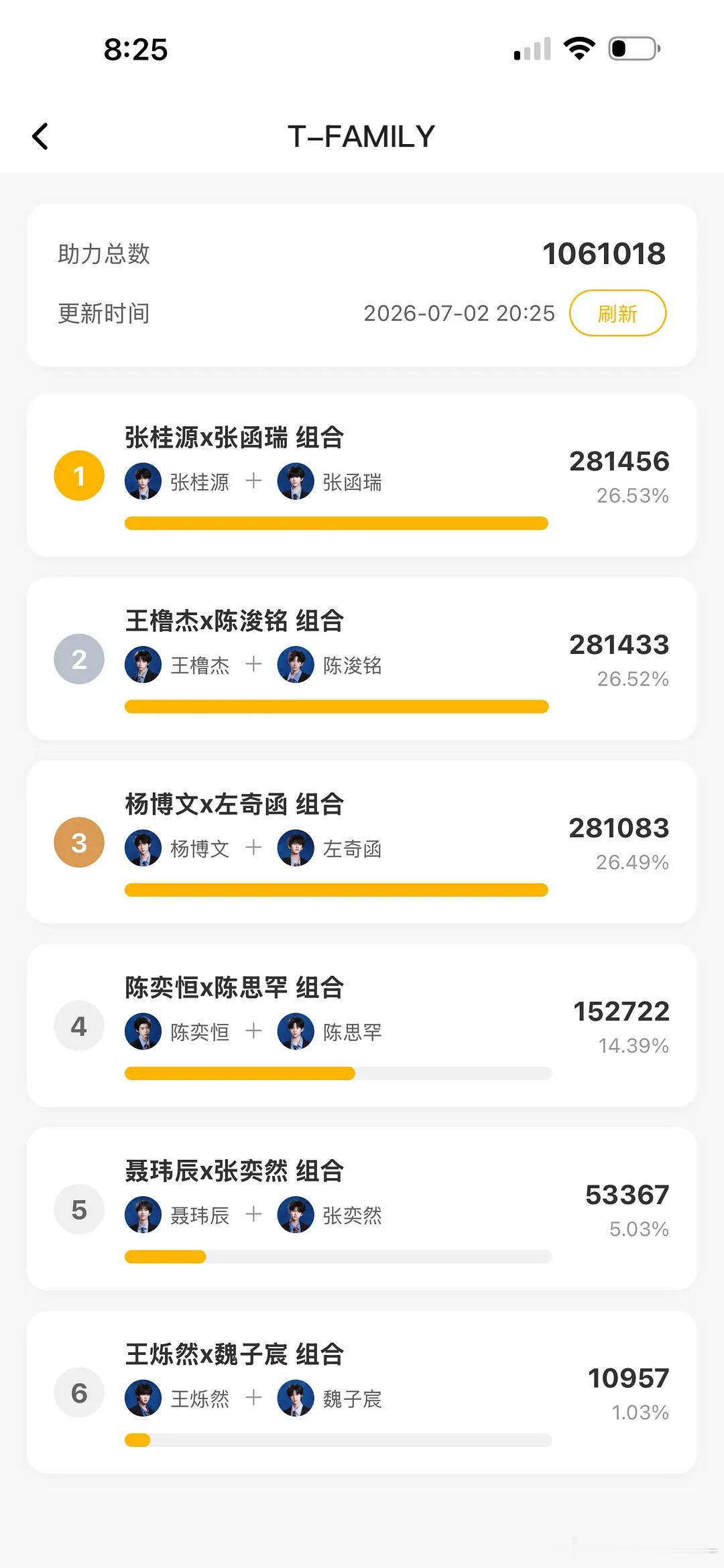 桂瑞又反超了 排名从第三冲到第一了 