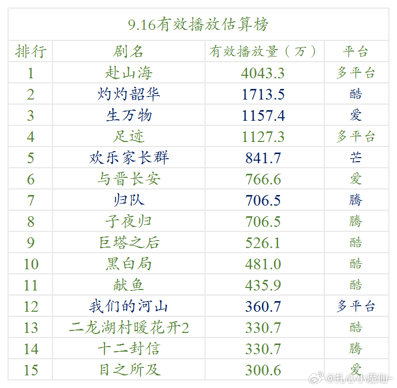 9.16云合估算播放量 ​​​