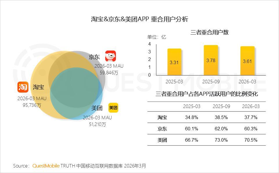 外卖大战打出3000万用户增量
淘宝、京东、美团三款App的重合用户，2025年