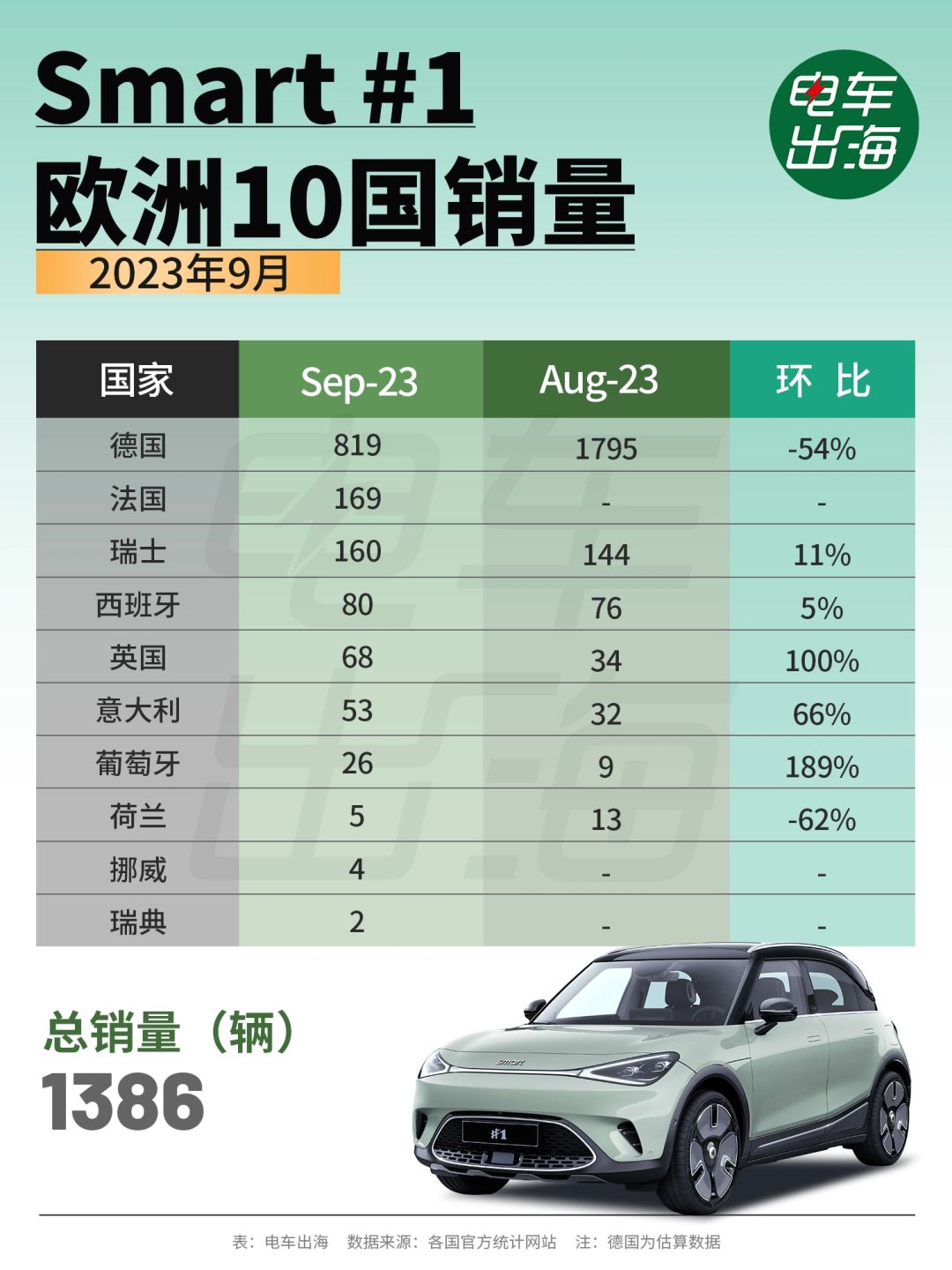 9月数据 | Smart 