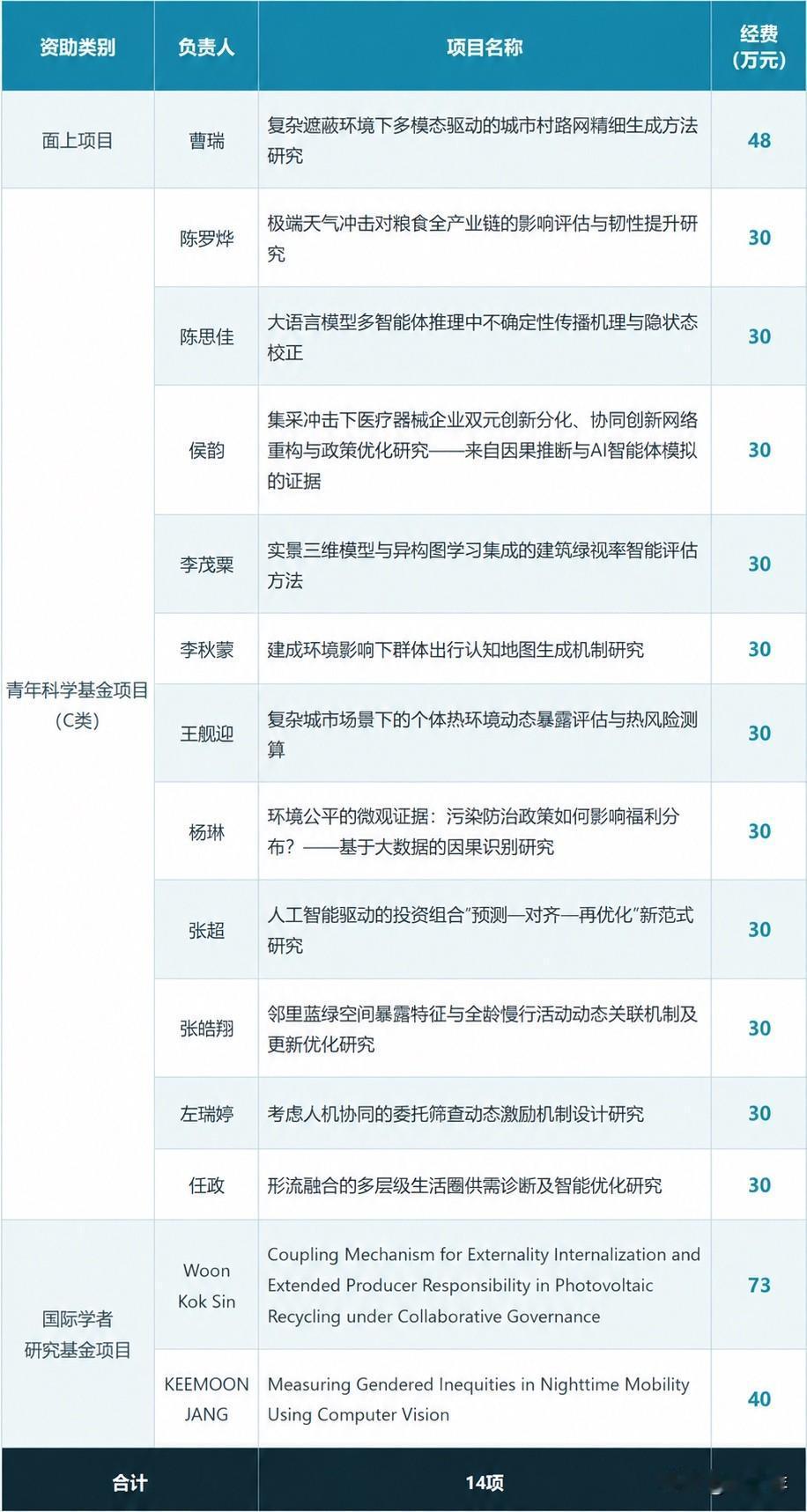 香港科技大学（广州）社会枢纽获批14项2026年国家自然科学基金项目，获批经费总