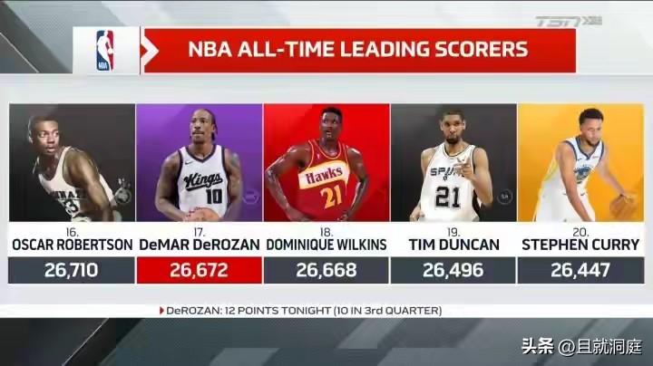 德罗赞今天总得分达到26685分超过威尔金斯排名第17位，目前距离前一位大O还差