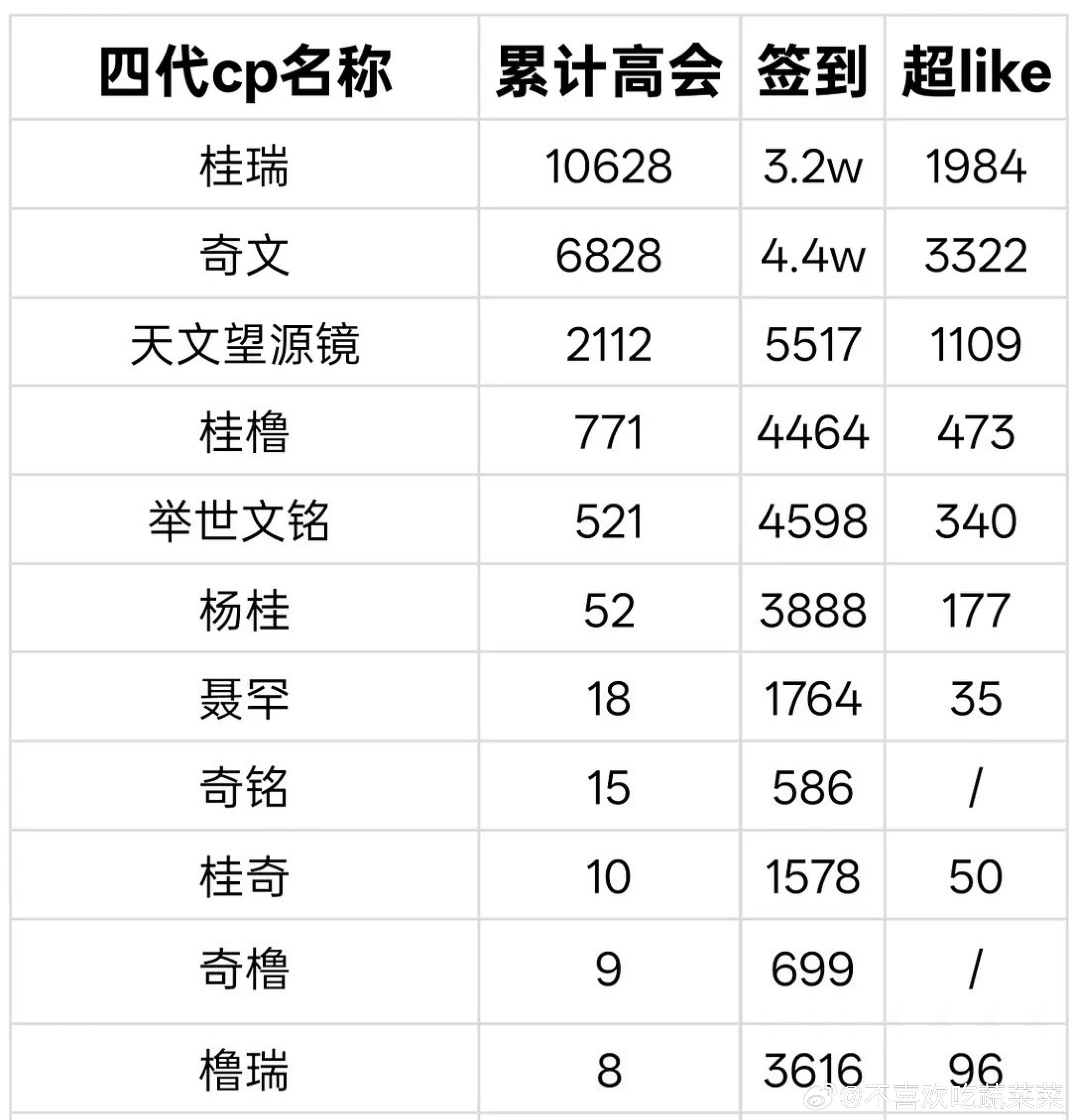 tg今日随机抽查🎀cp超话签到。。超like数据。。。 