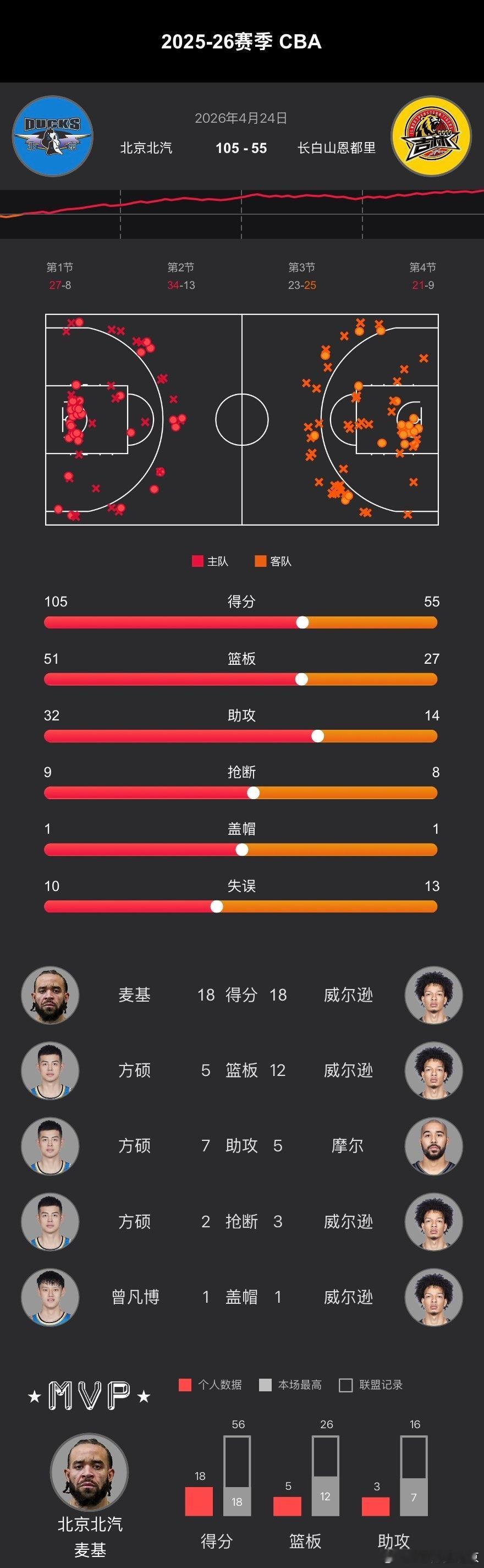 常规赛收官！CBA常规赛第42轮、首钢男篮  在主场以105-55战胜吉林！ 