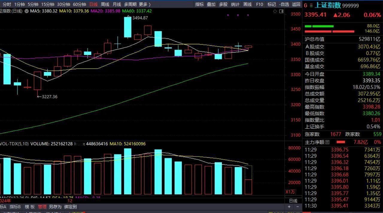 周四上午缩量上涨，是大跌前的诱多吗？
周四中午收盘了，收在3395的位置，说实在
