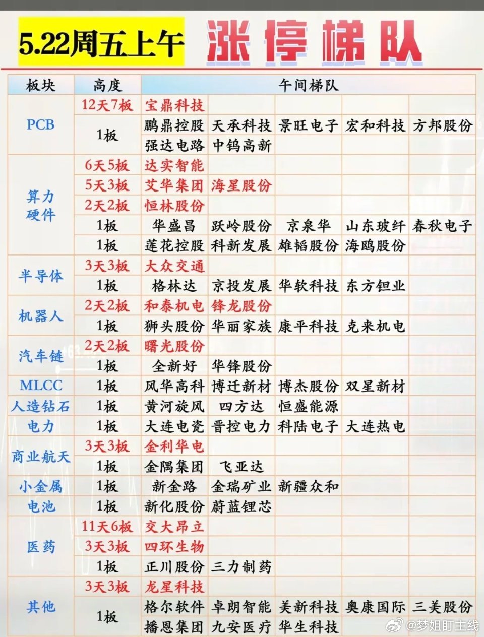 5.22周五  涨停板股票：题材+高度！PCB板        8股涨停算力硬件