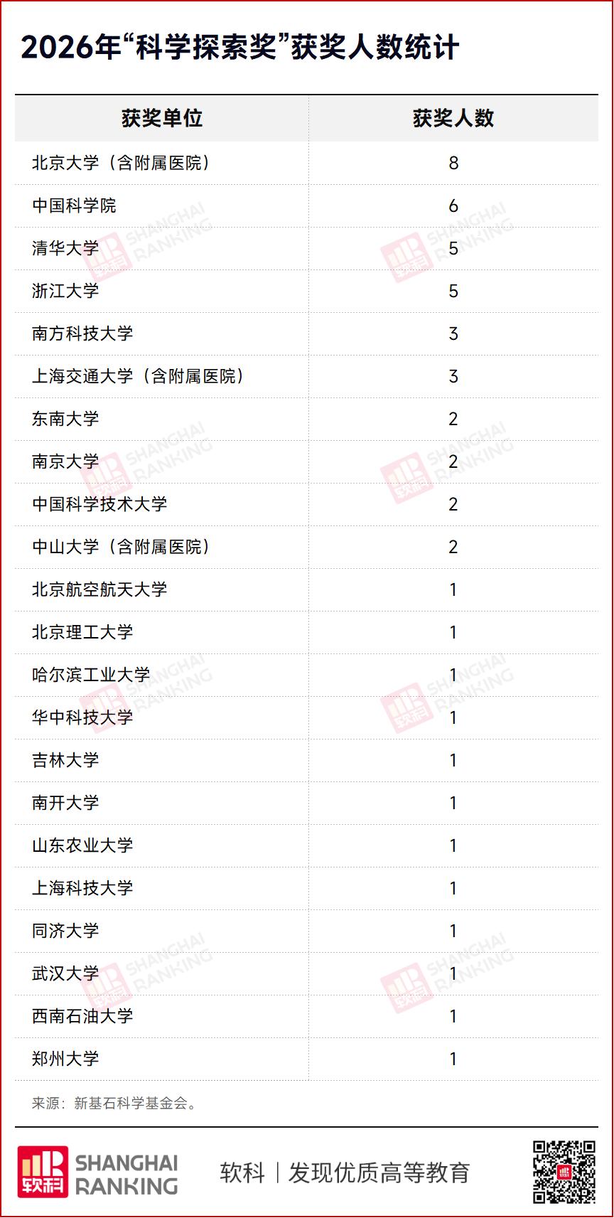 最新一届“科学探索奖”获奖名单出炉，北京大学无疑成为了最大赢家。在获奖的50名青
