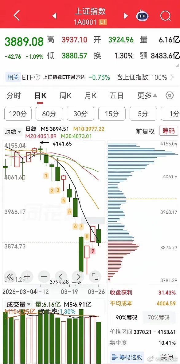 该来的还是来了，沪指跌破3900点关口！沪深两市成交额，首次跌破2万亿，市场上的