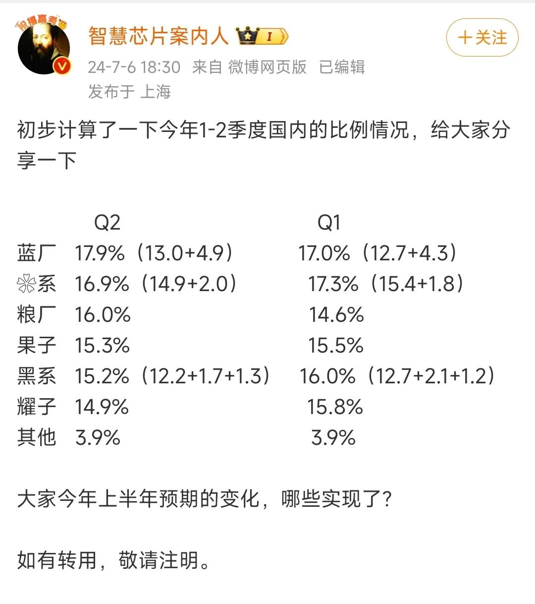 小米手机2024年的表现：

Q1，市场份额14.6%
Q2.，市场份额16.0