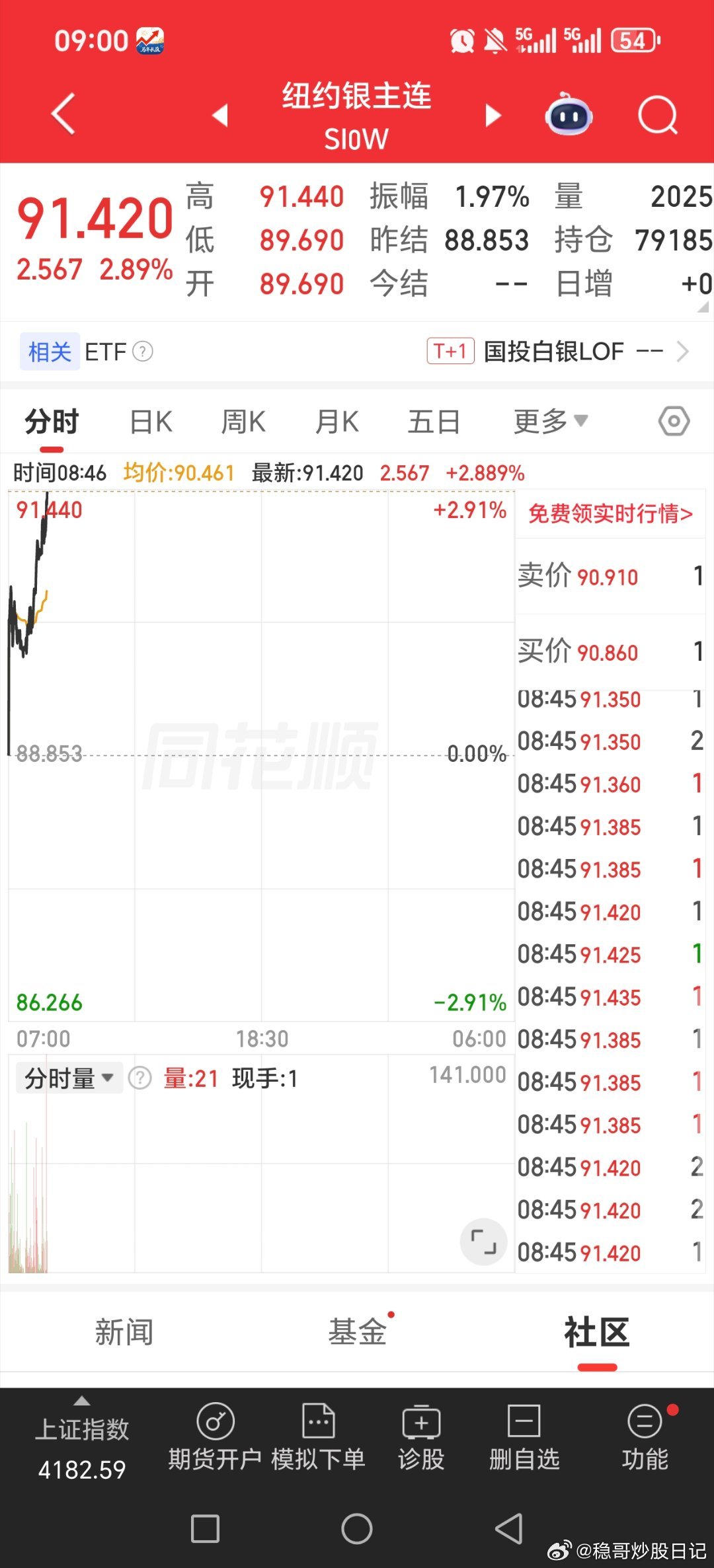 昨天晚上白银跳水，这个有点突然，消息都是偏向于黄金的，但是白银还是跳了，只能看开