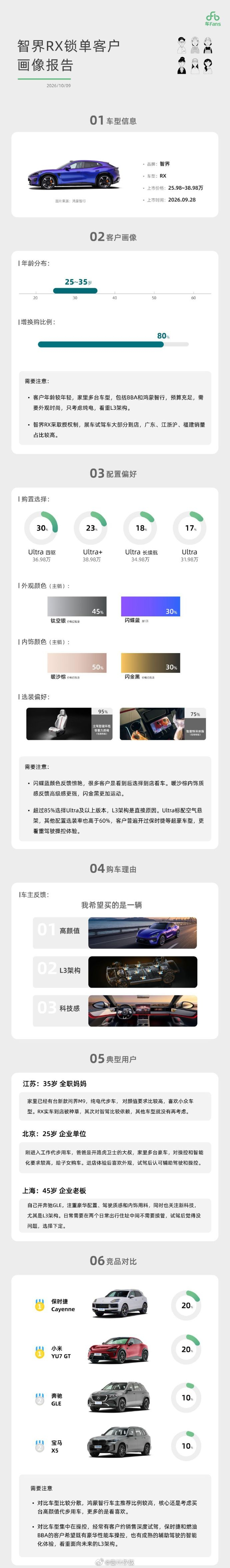 智界RX锁单客户画像报告发布。智界RX锁单客户画像赵长江透露智界RX选购L3版本