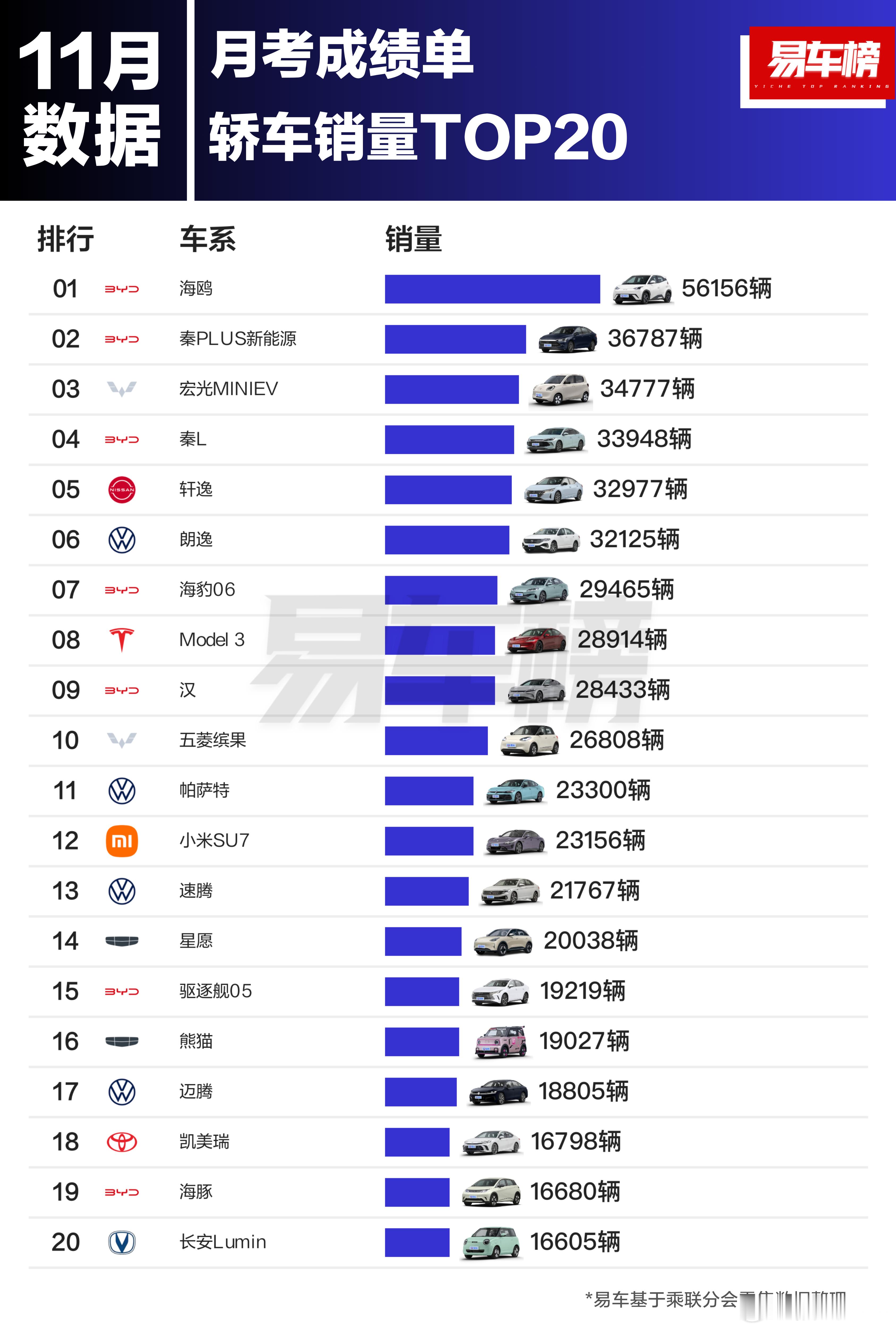 11月份的销量是全年销量中，最后一个不注水的数据了。到了12月份，部分汽车厂家尤