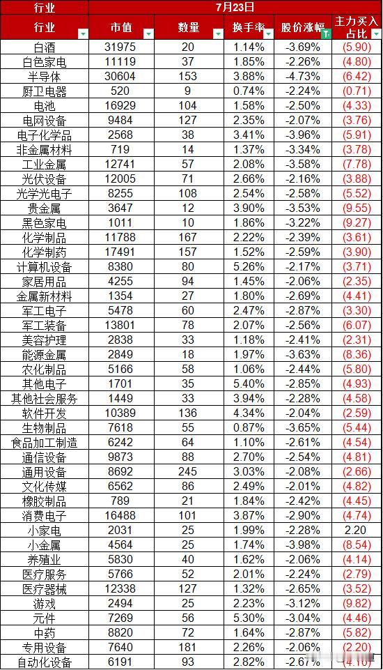 A股7月23日状况如何呢，上证指数今日剑指2900点
今日A股股价整体下跌2.0
